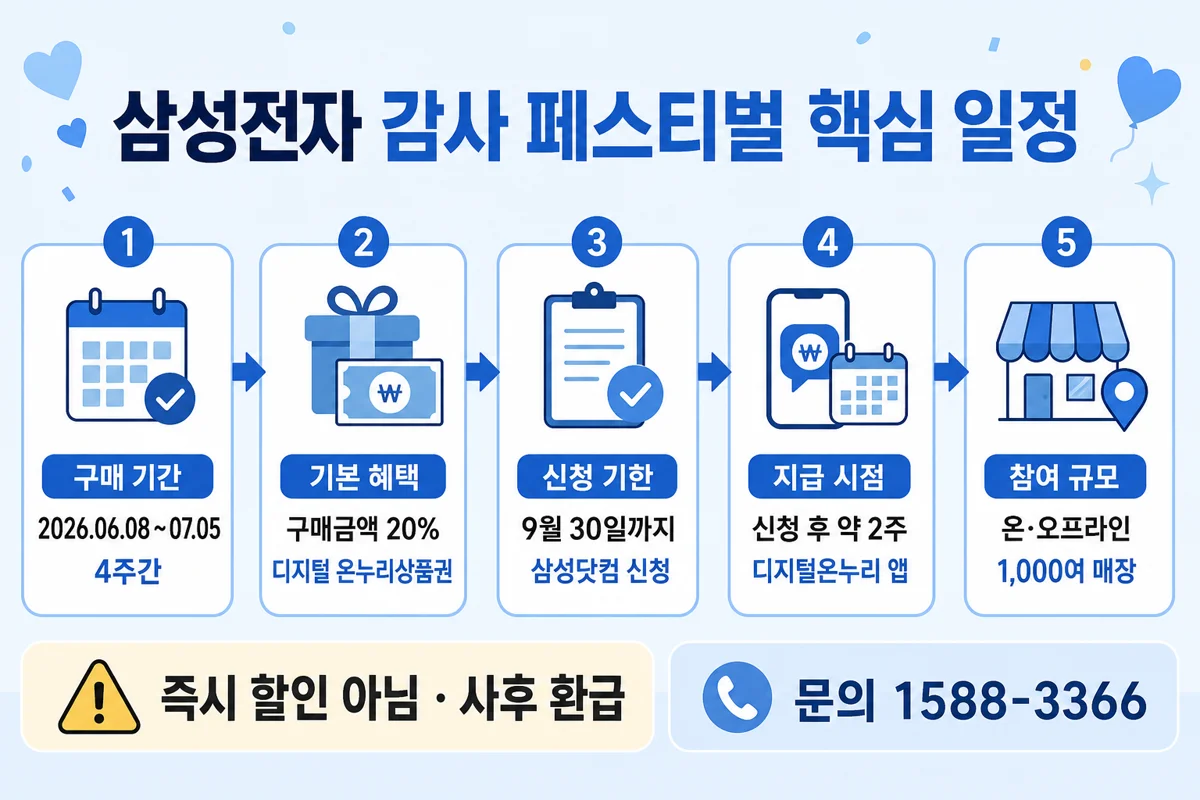 삼성 감사 페스티벌 핵심 일정 인포그래픽
