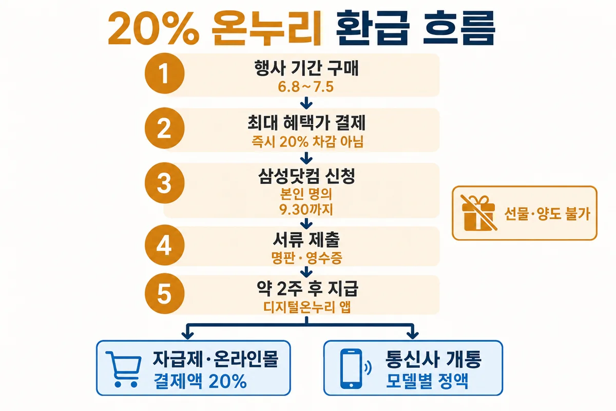 20% 온누리 환급 신청 흐름