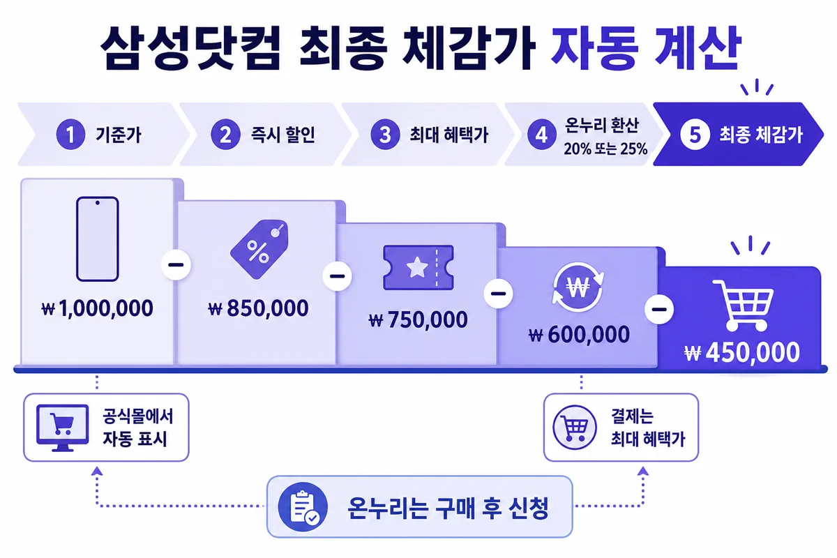 삼성닷컴 최종 체감가 계산 단계