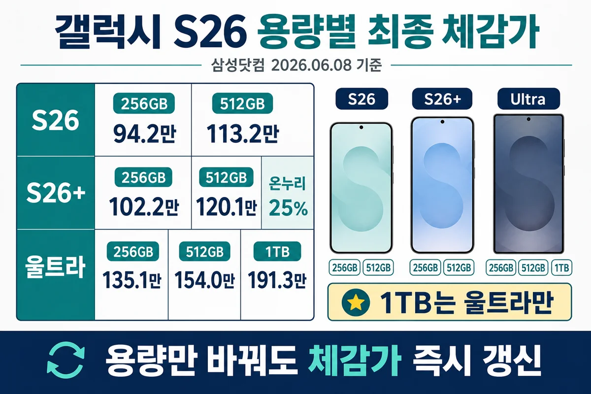 갤럭시 S26 용량별 최종 체감가 비교