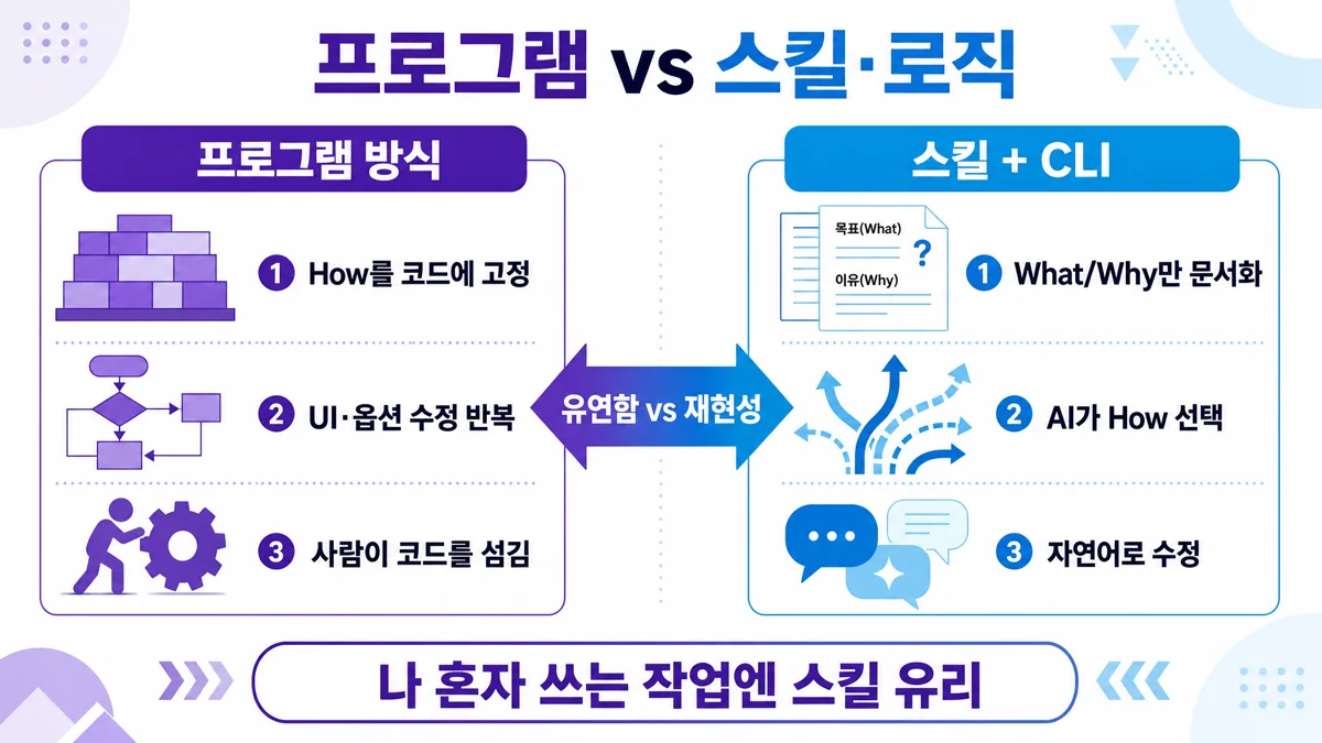 프로그램은 How 고정, 스킬·로직은 What/Why만 주고 How는 AI가 판단하는 비교 인포그래픽