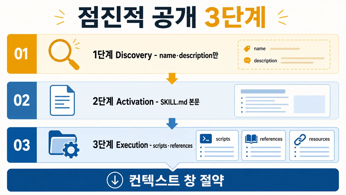 점진적 공개 3단계 — 메타데이터·SKILL.md·reference·scripts를 필요할 때만 읽는 흐름
