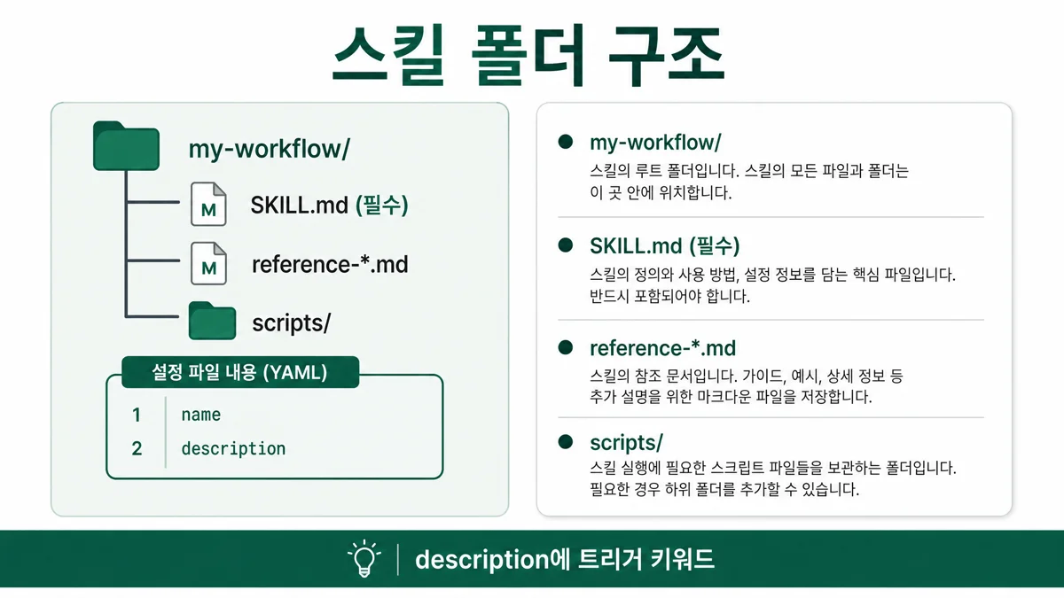SKILL.md와 reference·scripts가 들어 있는 Agent Skills 폴더 구조 도해