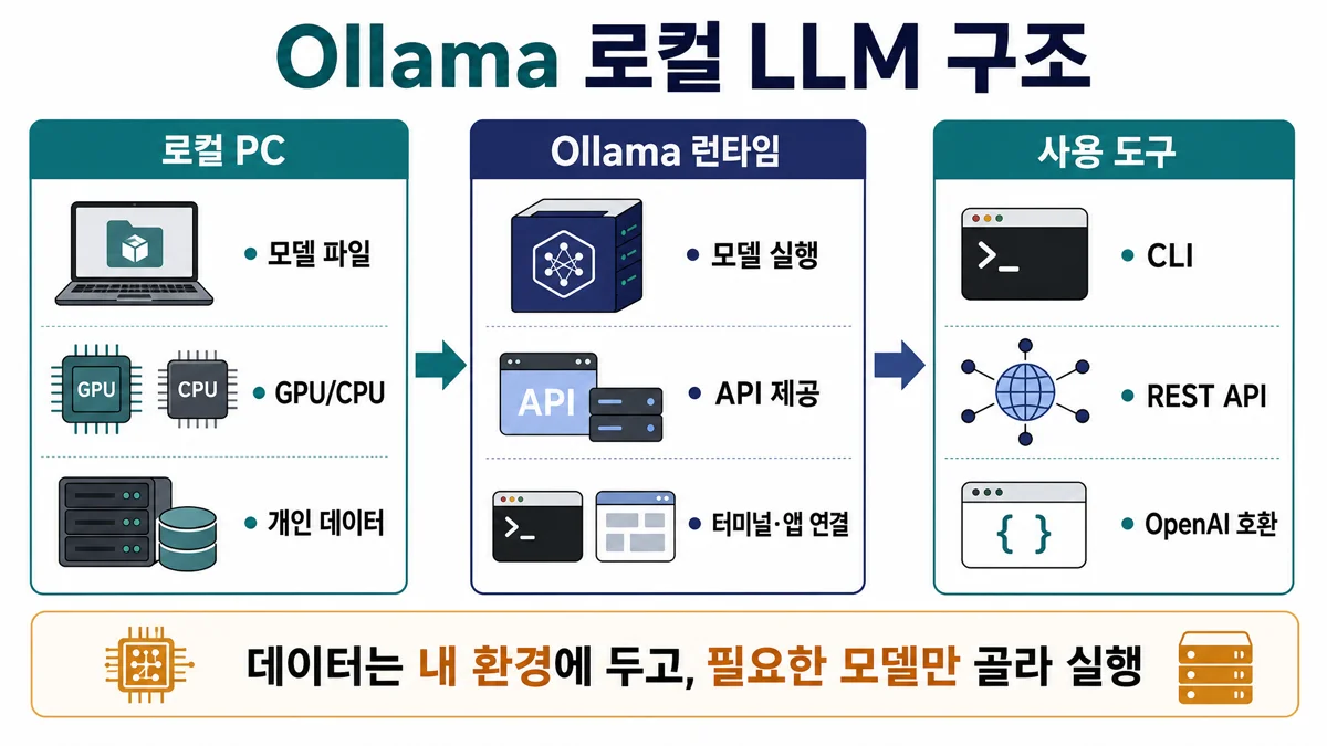 Ollama 로컬 LLM 구조
