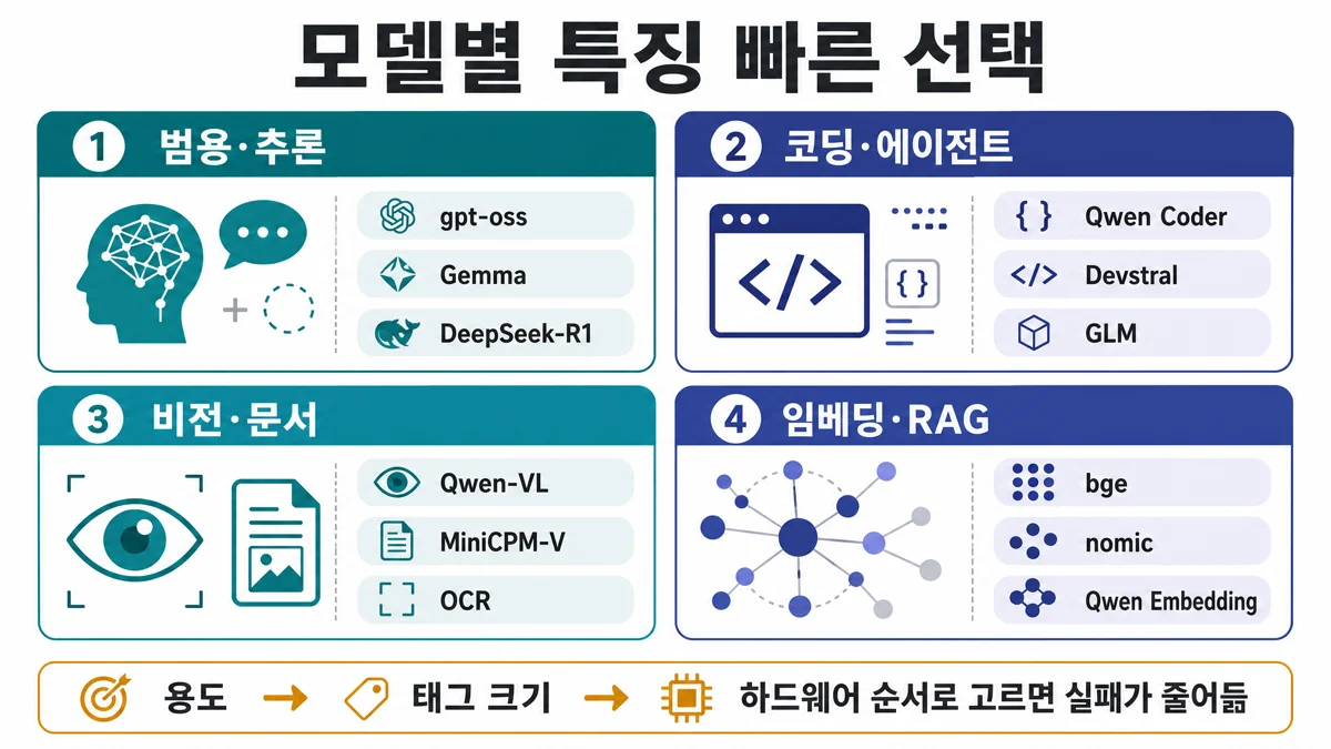 Ollama 모델별 특징 빠른 선택표