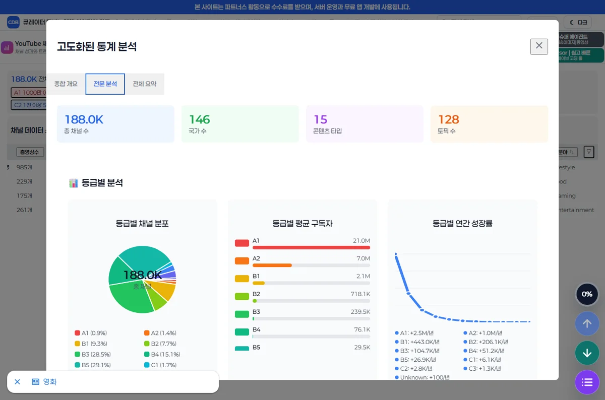 고급 통계 전문 분석 탭 — 등급·국가·콘텐츠