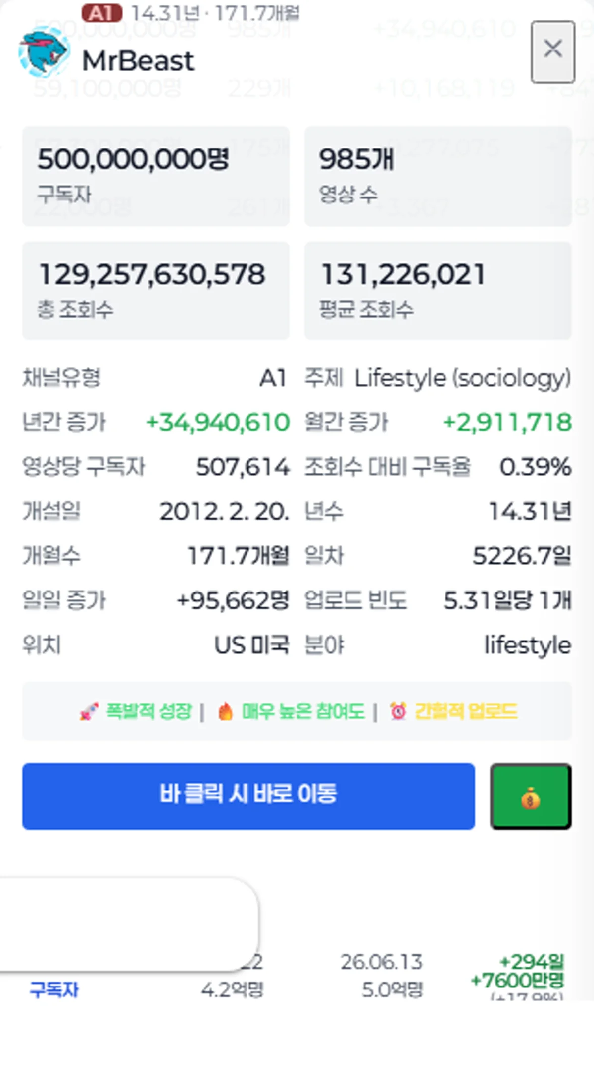 MrBeast 채널 호버 인사이트 카드