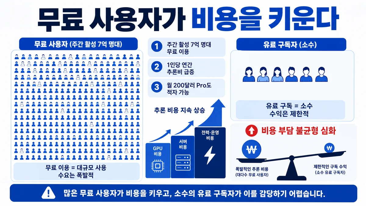 무료 사용자 비용 부담 인포그래픽