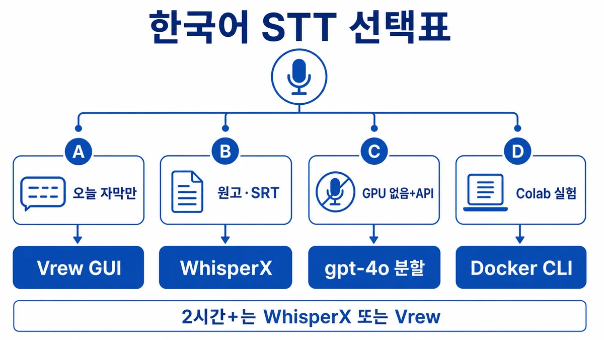 유튜브 자막 vs 전사 원고 — Vrew·WhisperX·API·Colab 선택