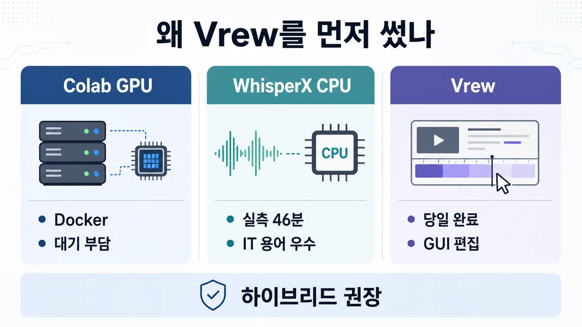 Colab GPU vs WhisperX CPU vs Vrew — 설치·시간·품질 비교