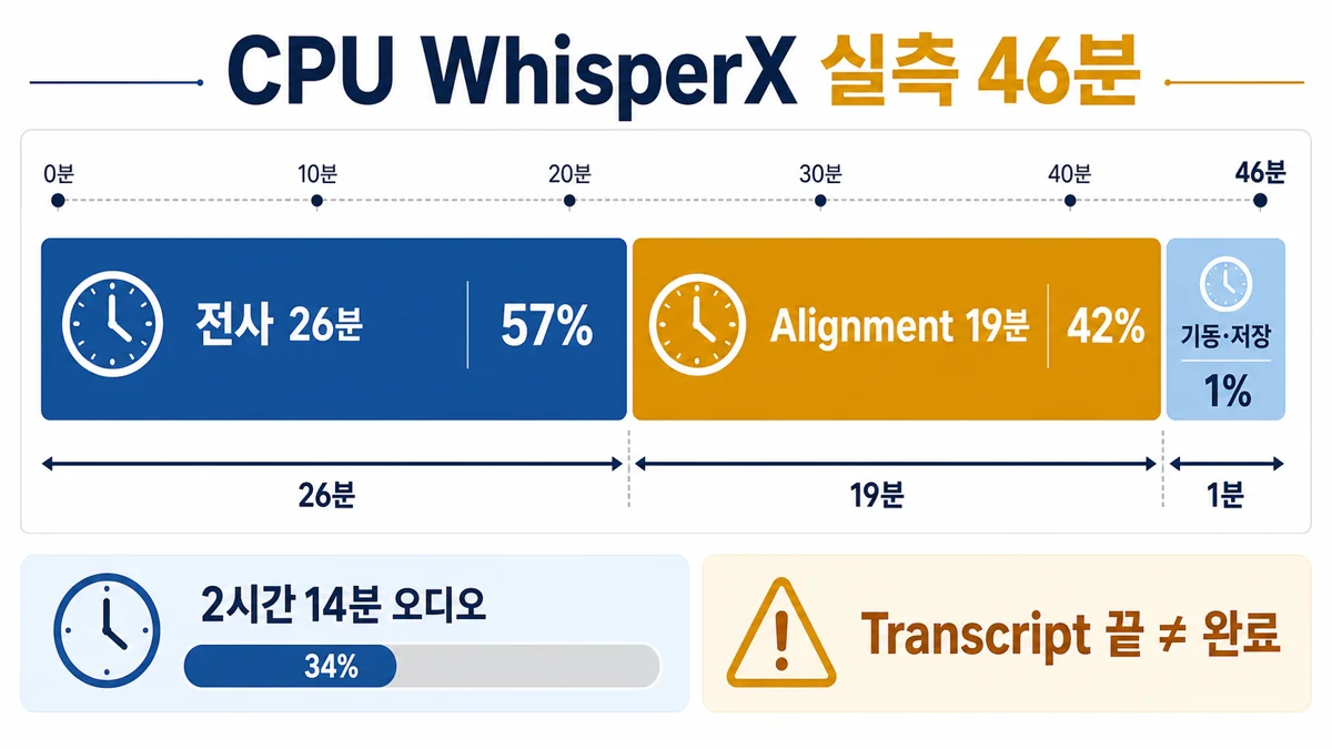 WhisperX CPU 2시간14분 → 46분 — 전사 26분 + alignment 19분