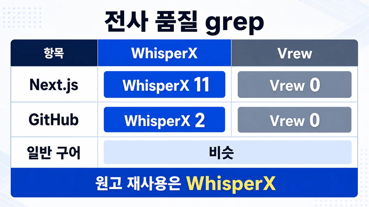 WhisperX vs Vrew — Next.js 11 vs 0, IT·영문 혼용 강의