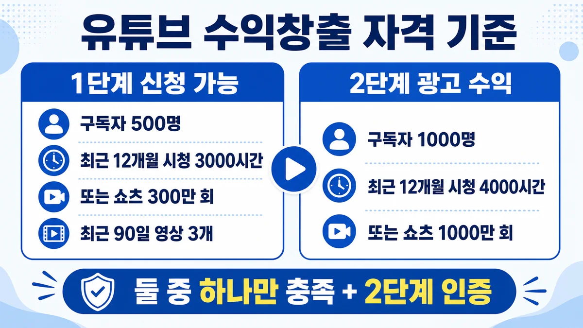 유튜브 수익창출 자격 기준 인포그래픽