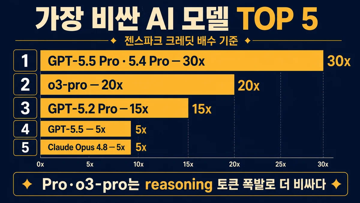 가장 비싼 AI 모델 TOP 5