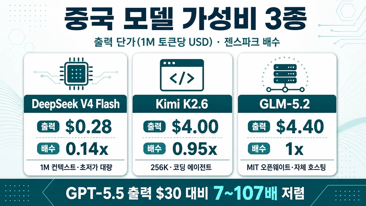 중국 모델 가성비 3종 비교