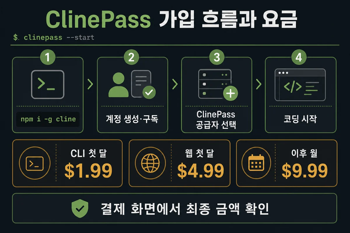 ClinePass 가입 흐름과 요금 — npm i -g cline, 첫 달 1.99·4.99달러, 이후 9.99달러