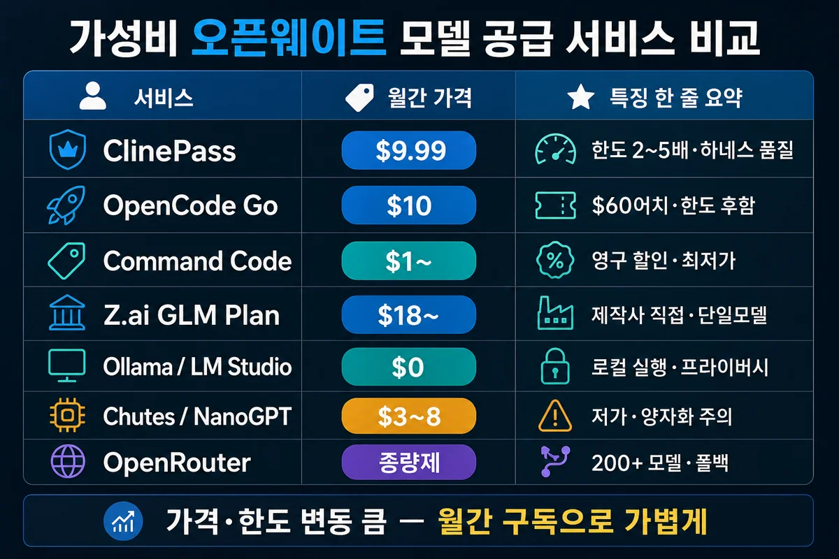 가성비 오픈웨이트 모델 공급 서비스 비교 표 — 서비스·월 가격·특징