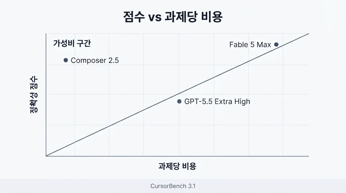 CursorBench 3.1 점수와 과제당 비용 관계 — Fable 5·Composer 2.5·GPT-5.5 위치 인포