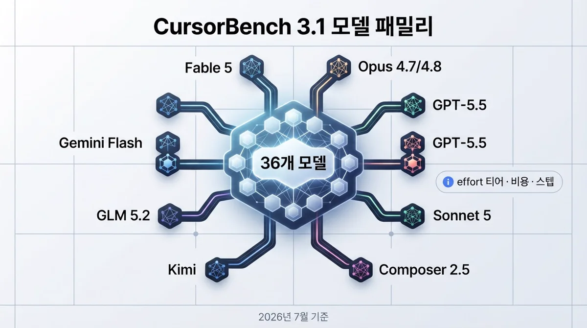 Fable 5·Opus·GPT-5.5·Composer·Kimi·Gemini 등 CursorBench 3.1 모델 패밀리 맵