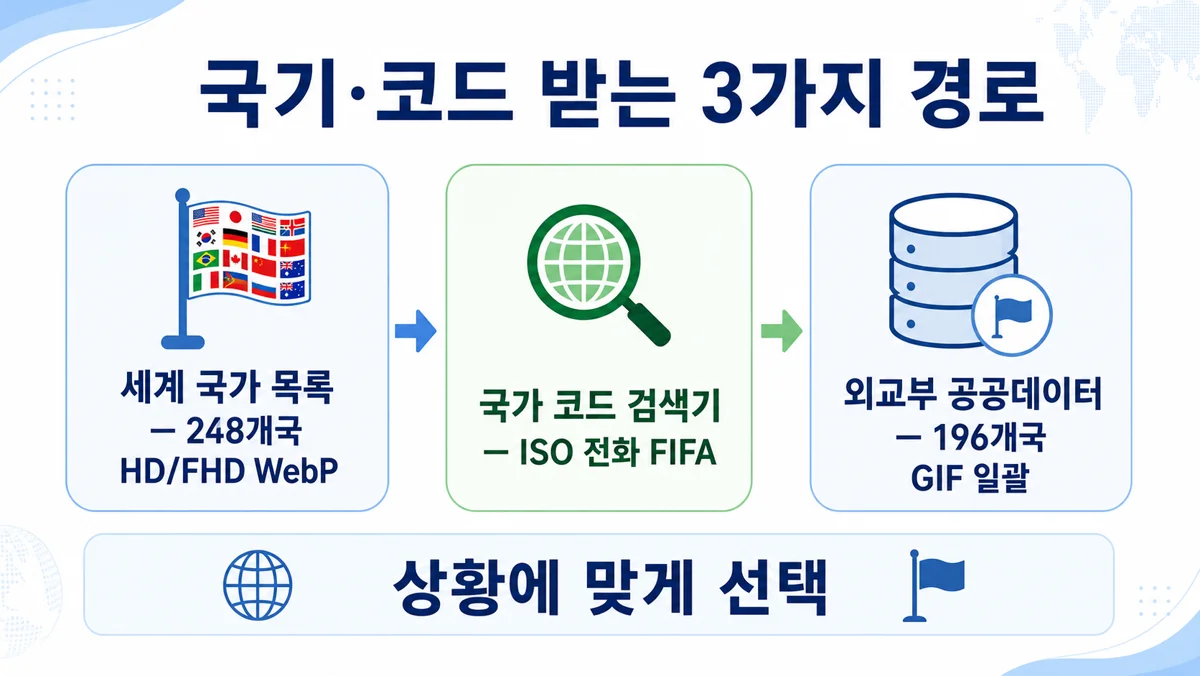 세계 국가 목록 국가 코드 검색기 외교부 공공데이터 3가지 경로