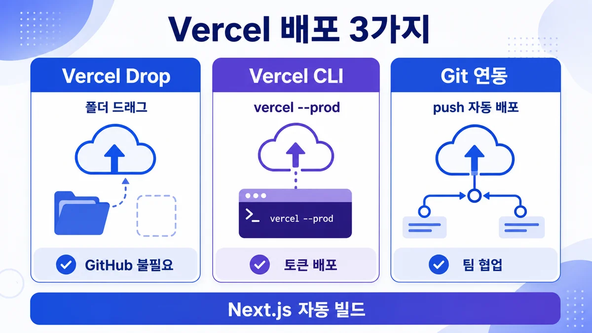 Vercel 배포 3가지 — Drop CLI Git 연동 비교