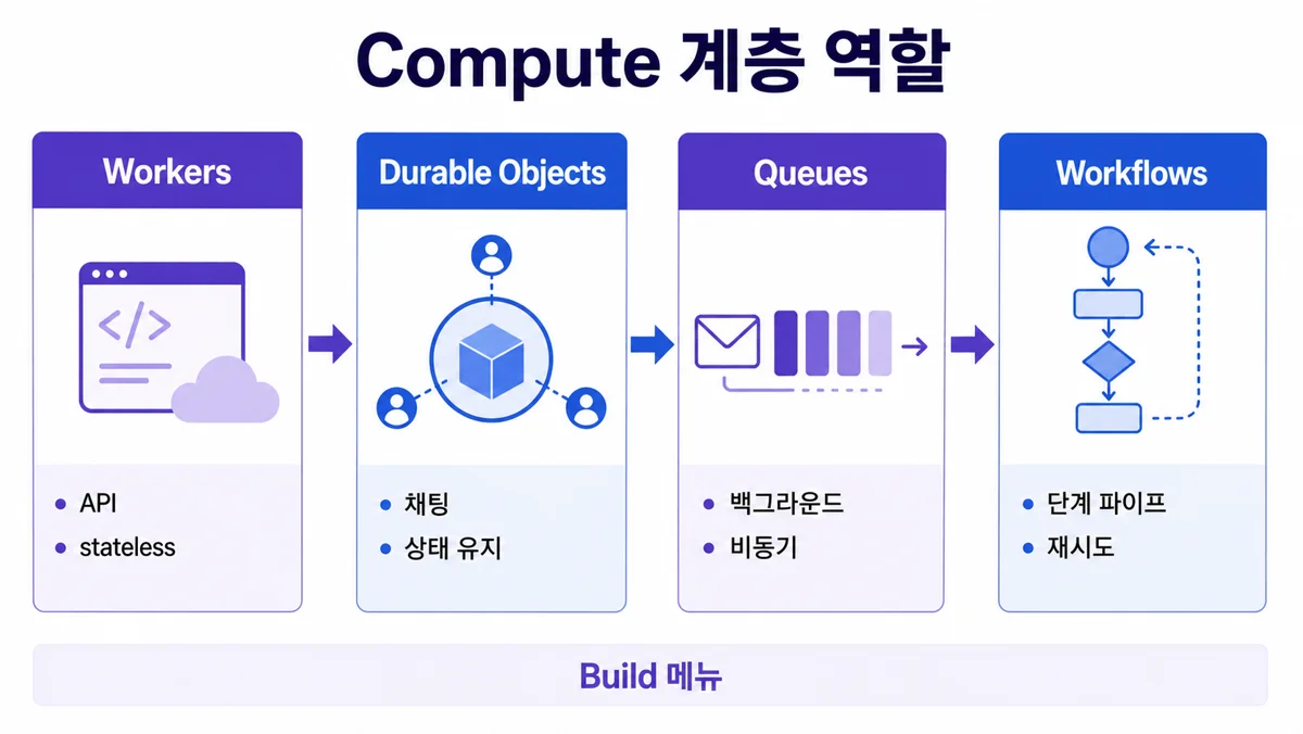 Cloudflare Compute Workers Durable Objects Queues Workflows 역할