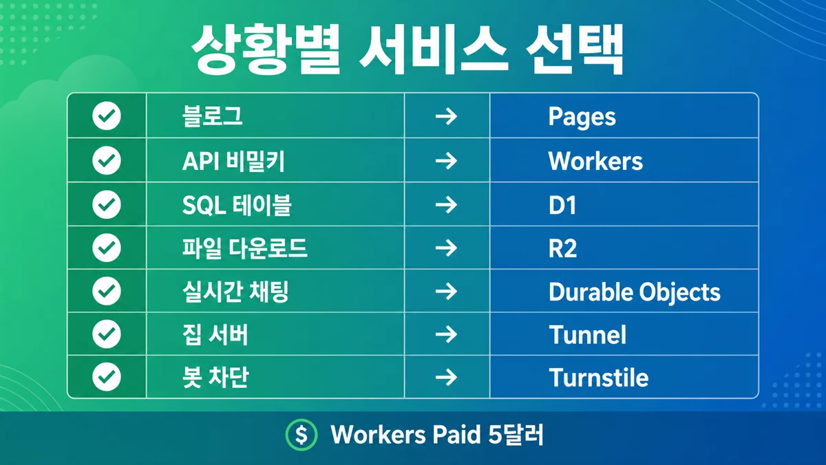 상황별 Cloudflare 서비스 선택 가이드