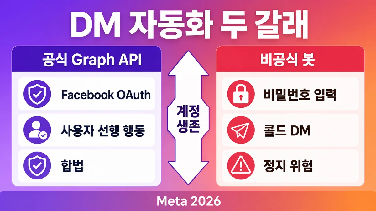 인스타 DM 자동화 Graph API vs 브라우저 봇 비교