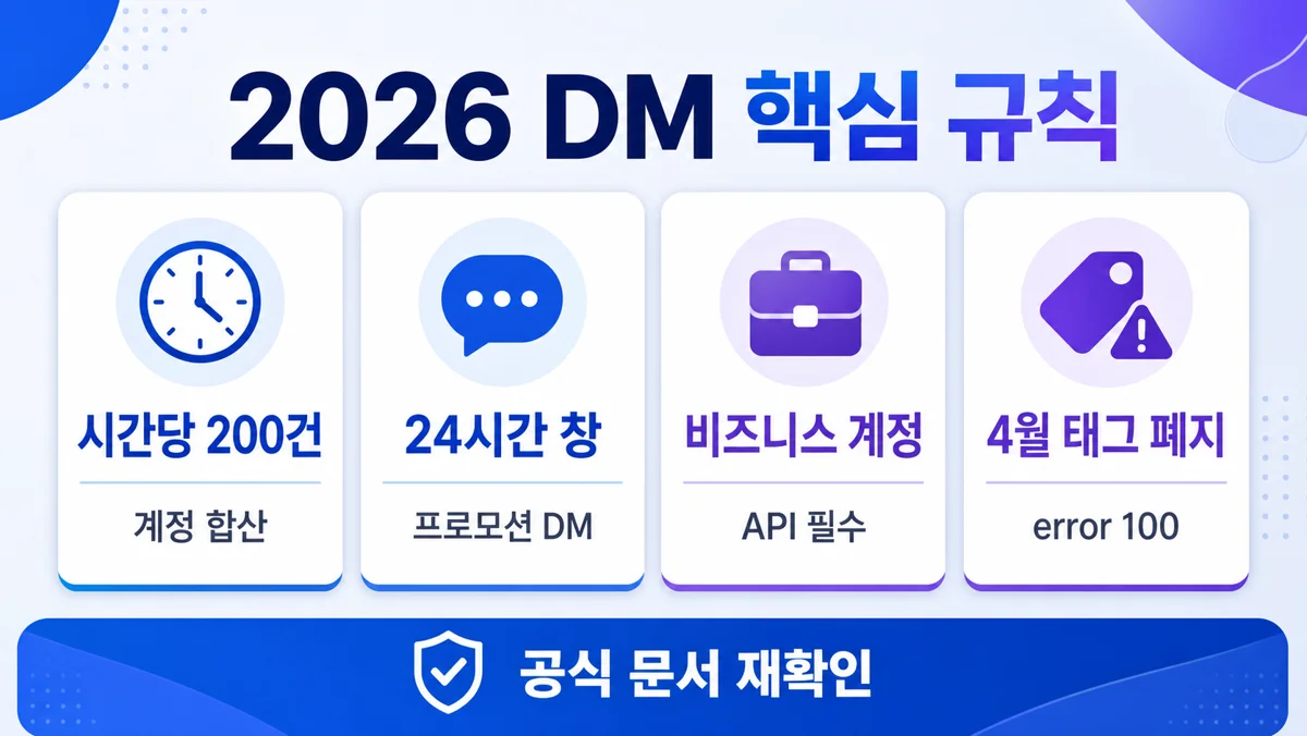 2026년 인스타 DM 자동화 시간당 200건 24시간 창 규칙