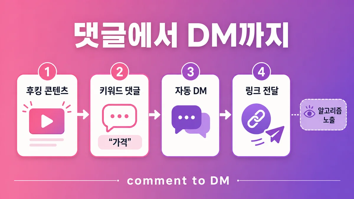 인스타 댓글 키워드 CTA에서 자동 DM 링크 전달 흐름