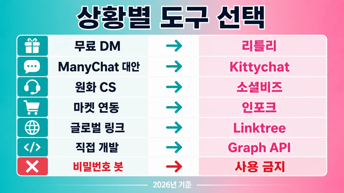 상황별 인스타 DM 자동화·멀티링크 서비스 선택 가이드