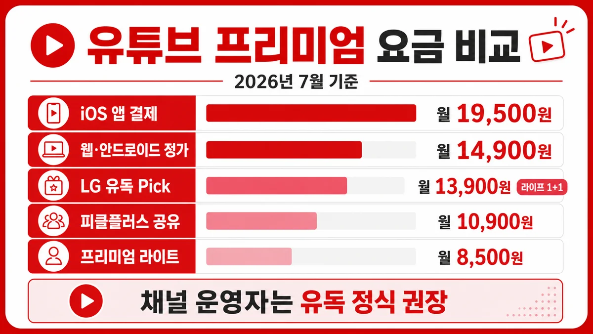 유튜브 프리미엄 요금 비교표 인포그래픽