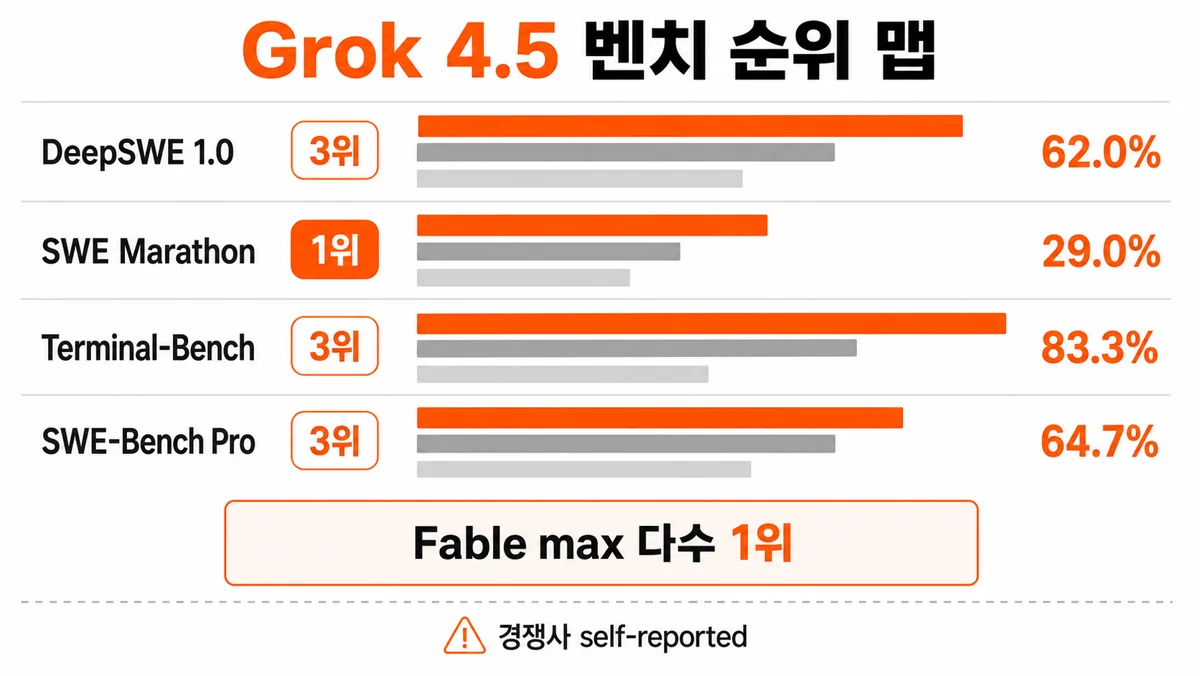 Grok 4.5 벤치마크 항목별 순위 — SWE Marathon 1위·SWE-Bench Pro 3위