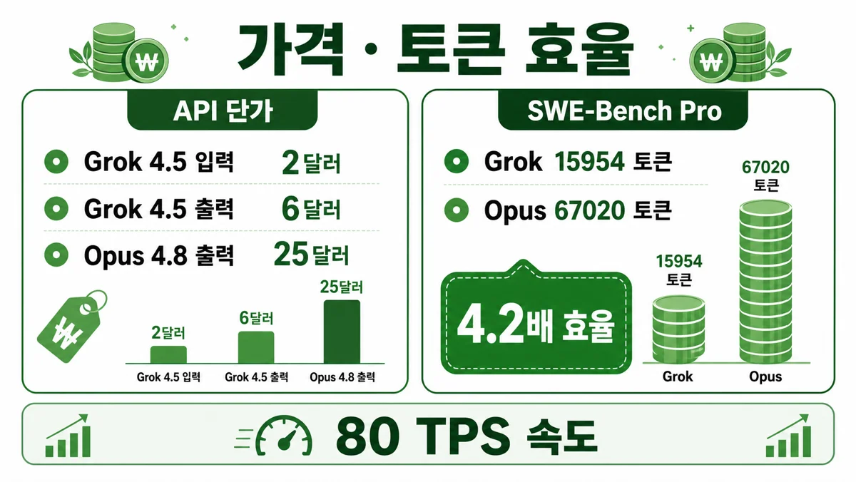 Grok 4.5 가격·토큰 효율 — $2/$6·4.2배 적은 출력 토큰
