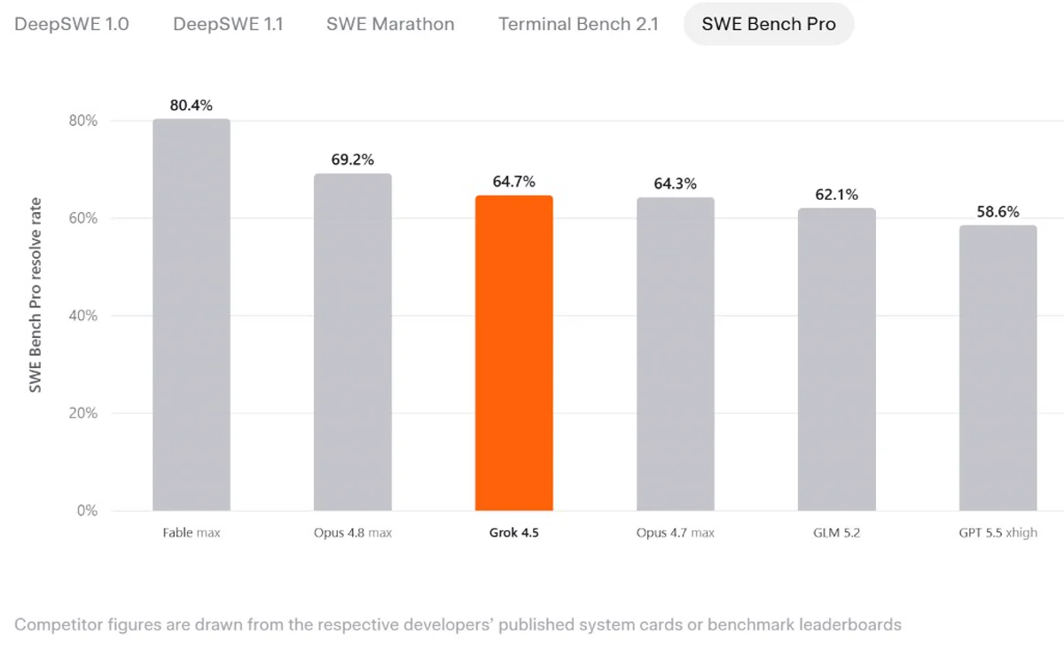 SWE-Bench Pro — Grok 4.5 64.7%