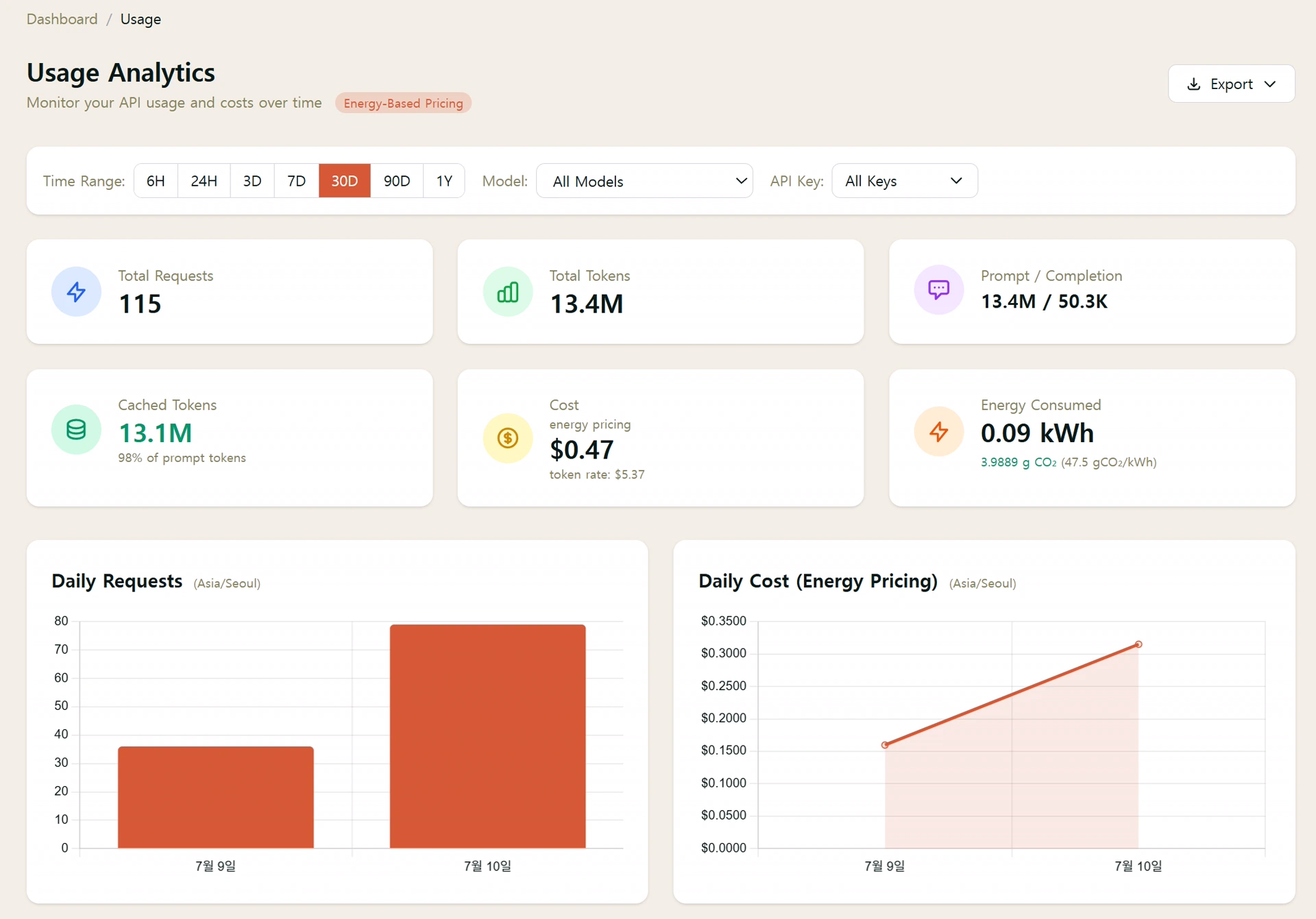 Neuralwatt Usage Analytics — 하루 작업 실측 $0.47