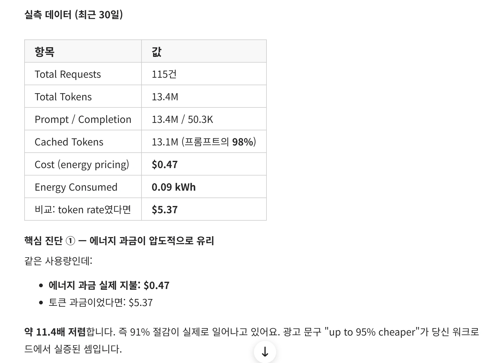 하루 작업 실측 — 에너지 vs 토큰 11.4배 절감