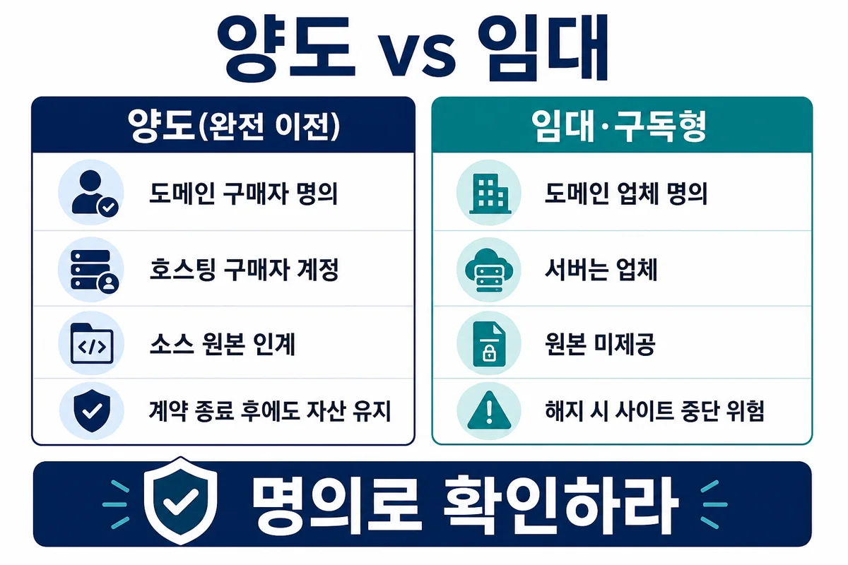 양도 vs 임대 — 도메인·호스팅·소스·계약 종료 후 자산 비교