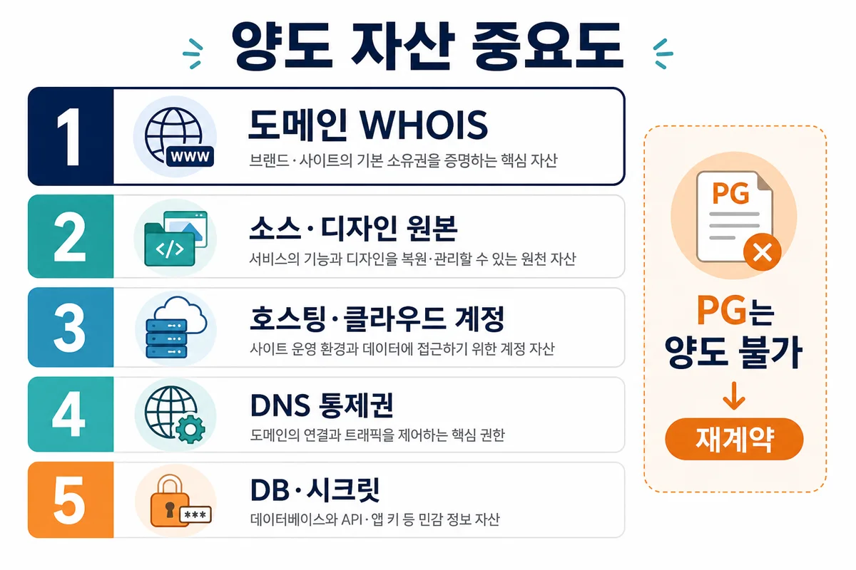 양도 자산 중요도 — 도메인 WHOIS부터 DB·시크릿, PG는 재계약