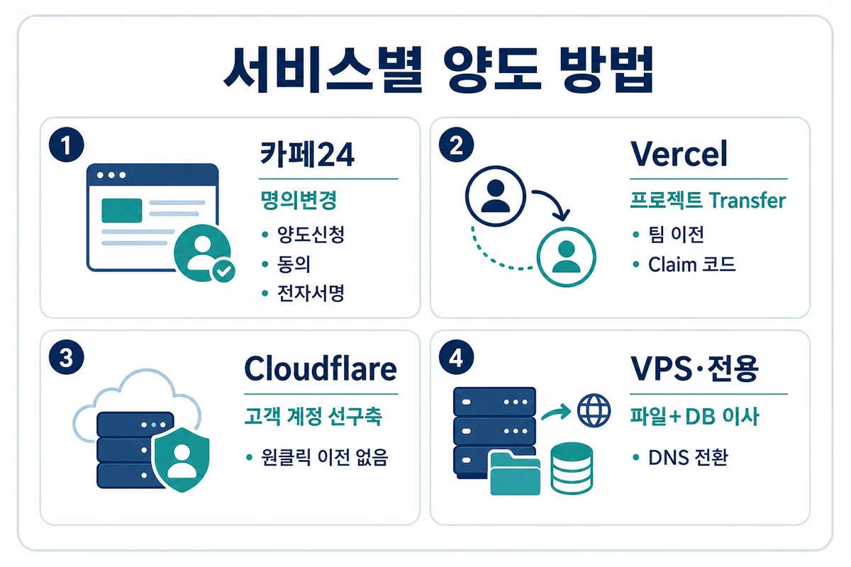 서비스별 양도 방법 — 카페24 명의변경 Vercel Transfer Cloudflare 선구축 VPS 이사