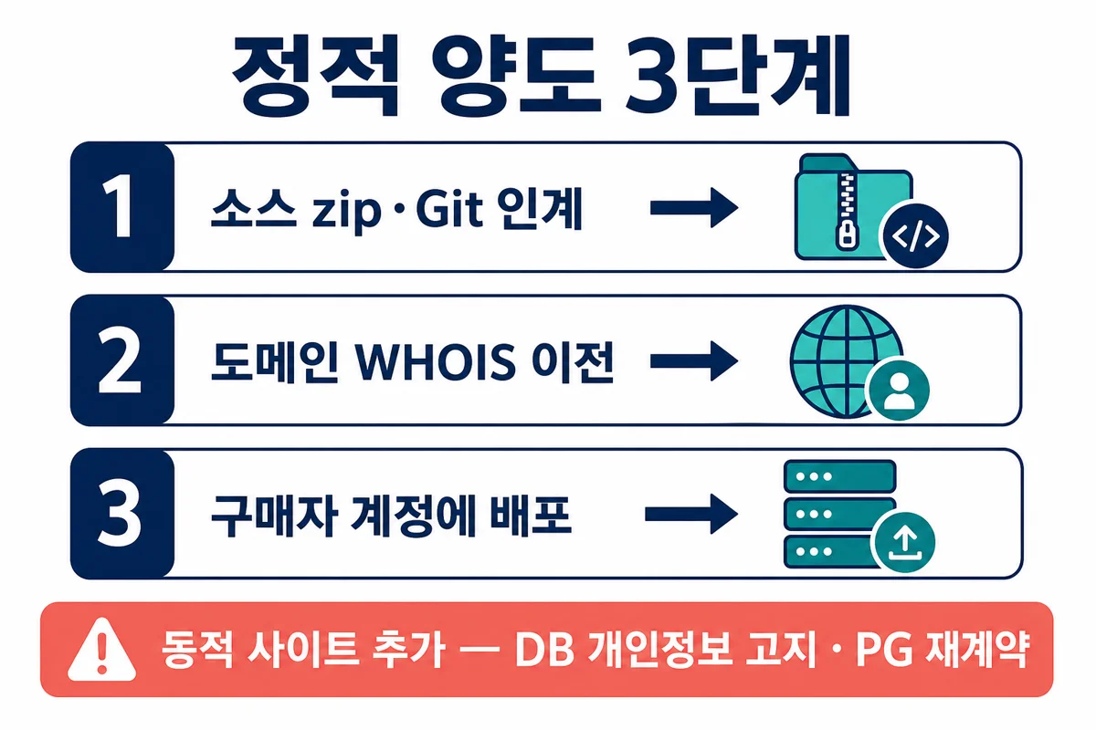 정적 양도 3단계 — 소스 인계 도메인 WHOIS 구매자 계정 배포
