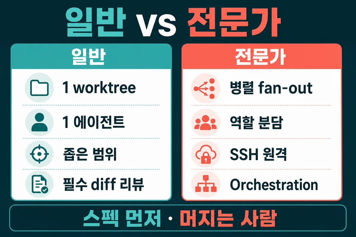 일반 vs 전문가 — 1트리 1에이전트와 병렬 fan-out·SSH·Orchestration