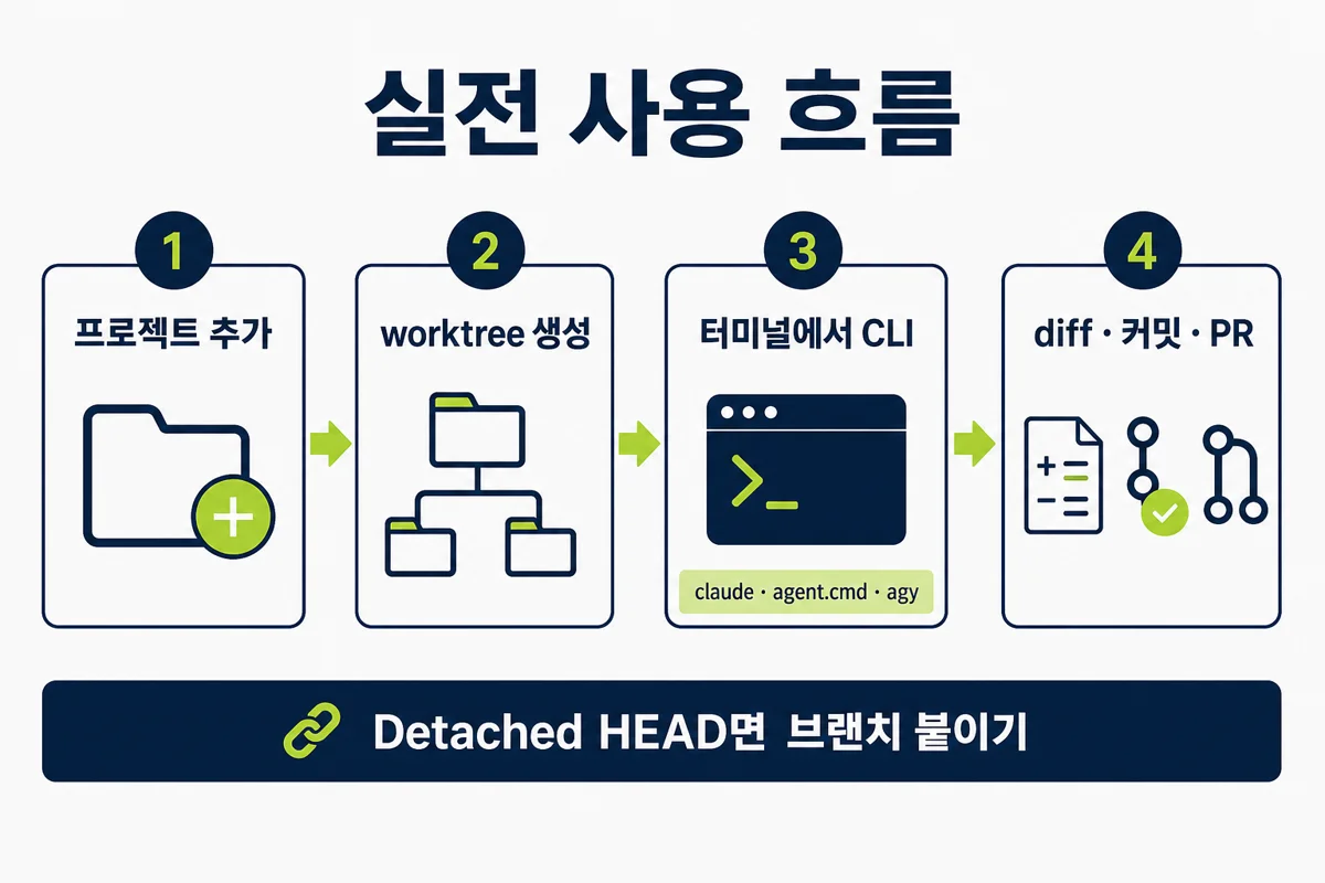 실전 사용 흐름 — 프로젝트·worktree·CLI·diff 커밋 PR