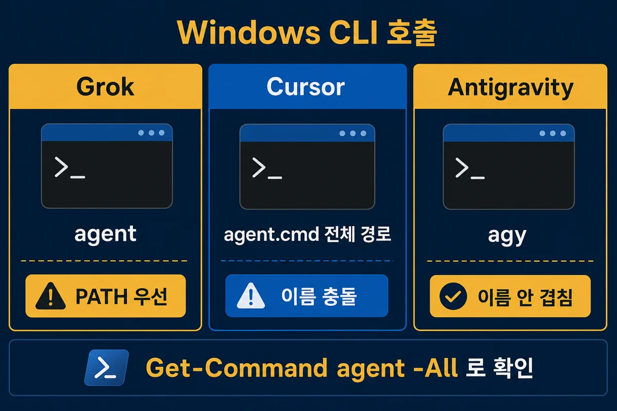 Windows CLI 호출 — Grok agent, Cursor 전체 경로, Antigravity agy