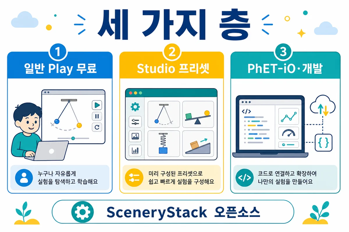 세 가지 층 — 일반 Play·Studio 프리셋·PhET-iO·SceneryStack