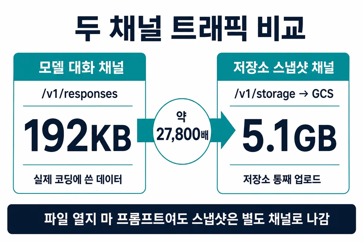 두 채널 트래픽 비교 인포그래픽