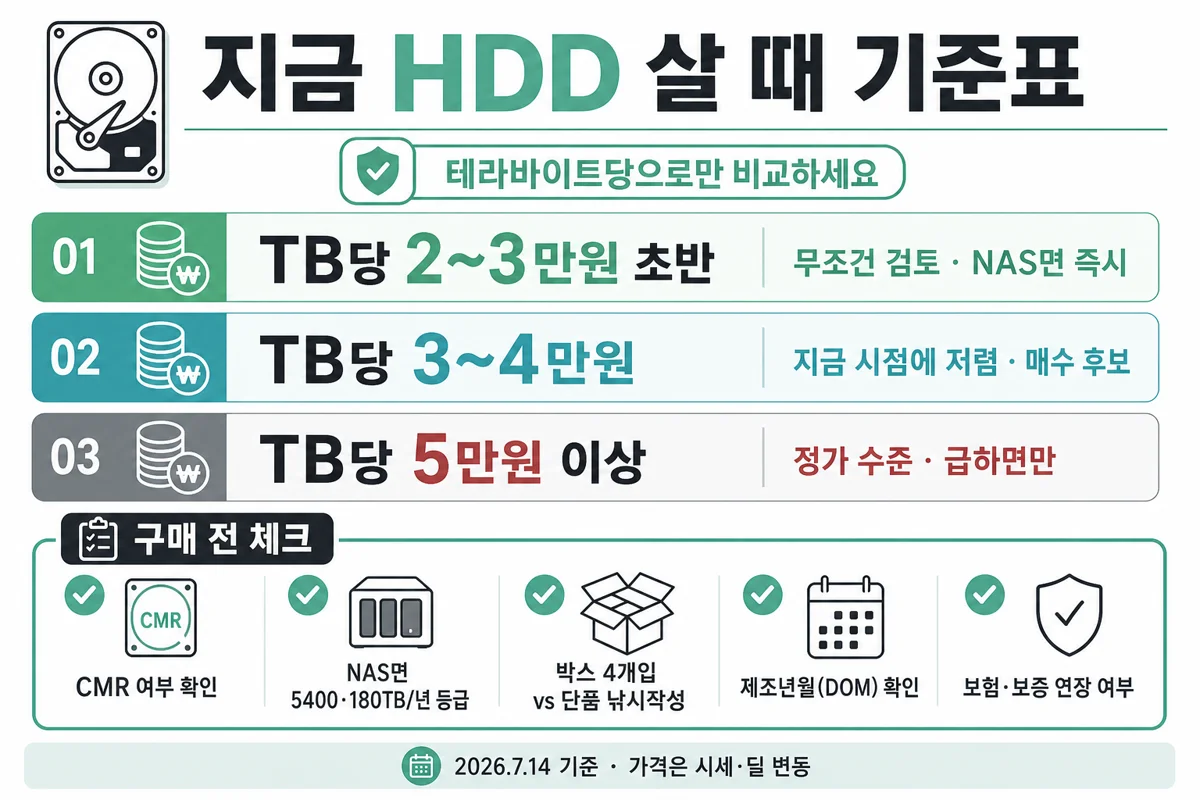 HDD 구매 TB당 기준표