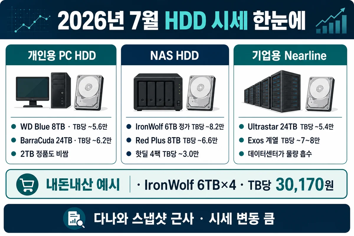 2026년 7월 HDD 시세 비교