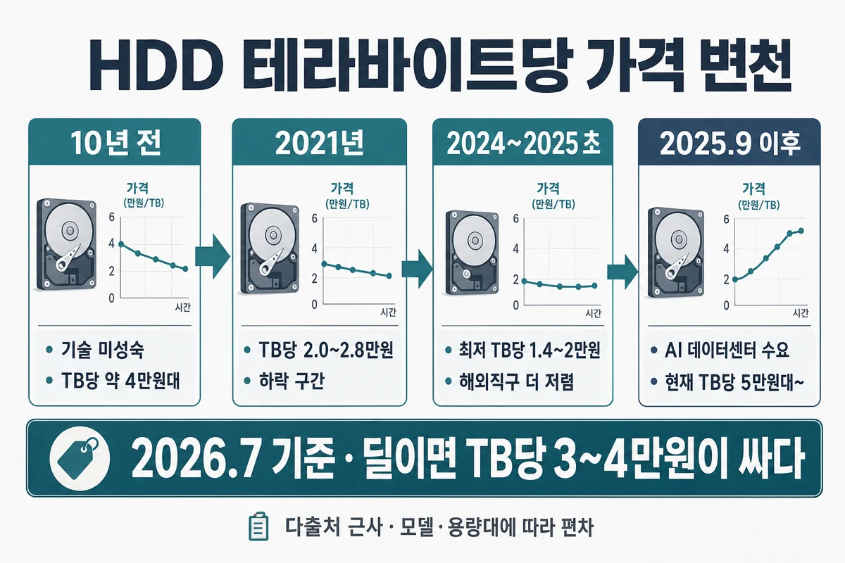 HDD 테라바이트당 가격 변천
