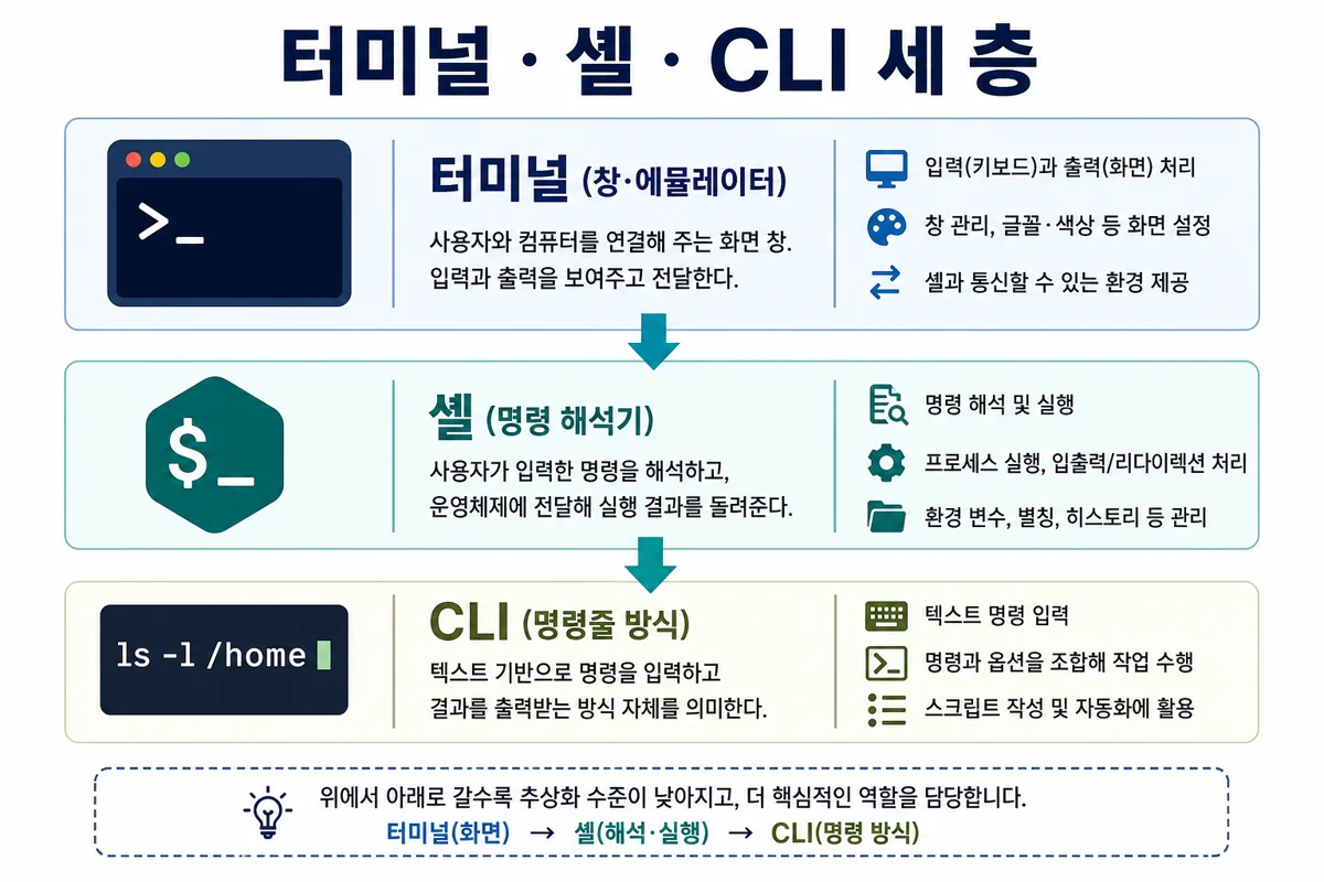 터미널·셸·CLI 세 층 인포그래픽